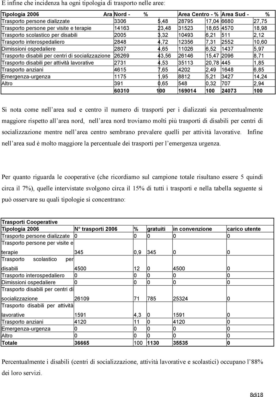 ospedaliere 2807 4,65 11026 6,52 1437 5,97 Trasporto disabili per centri di socializzazione 26269 43,56 26146 15,47 2096 8,71 Trasporto disabili per attività lavorative 2731 4,53 35113 20,78 445 1,85