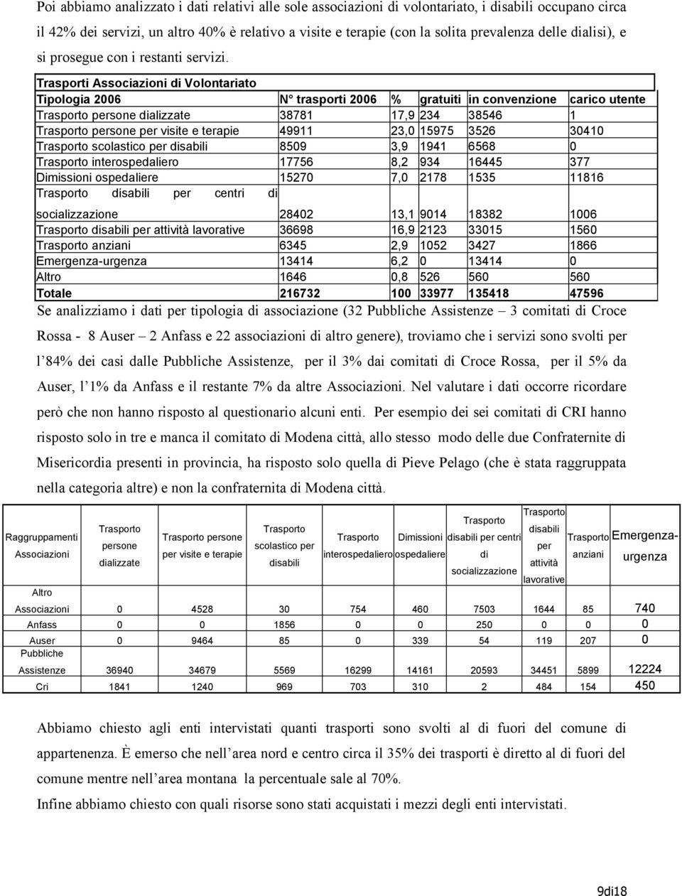 Trasporti Associazioni di Volontariato Tipologia 2006 N trasporti 2006 % gratuiti in convenzione carico utente Trasporto persone dializzate 38781 17,9 234 38546 1 Trasporto persone per visite e