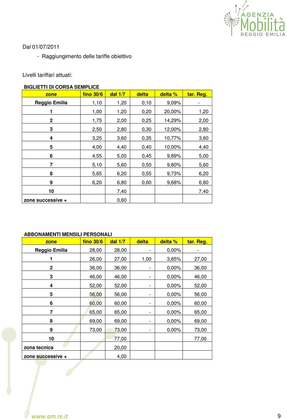 9,89% 5,00 7 5,10 5,60 0,50 9,80% 5,60 8 5,65 6,20 0,55 9,73% 6,20 9 6,20 6,80 0,60 9,68% 6,80 10 7,40 7,40 zone successive + 0,60 ABBONAMENTI MENSILI PERSONALI zone fino 30/6 dal 1/7 delta delta %