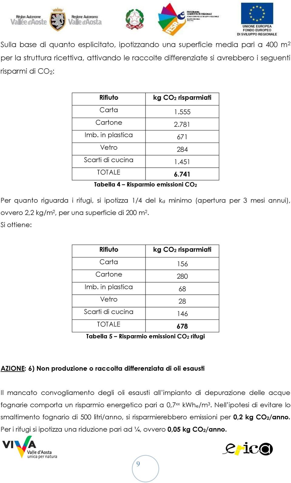 741 Tabella 4 Risparmio emissioni CO2 Per quanto riguarda i rifugi, si ipotizza 1/4 del kd minimo (apertura per 3 mesi annui), ovvero 2,2 kg/m 2, per una superficie di 200 m 2.