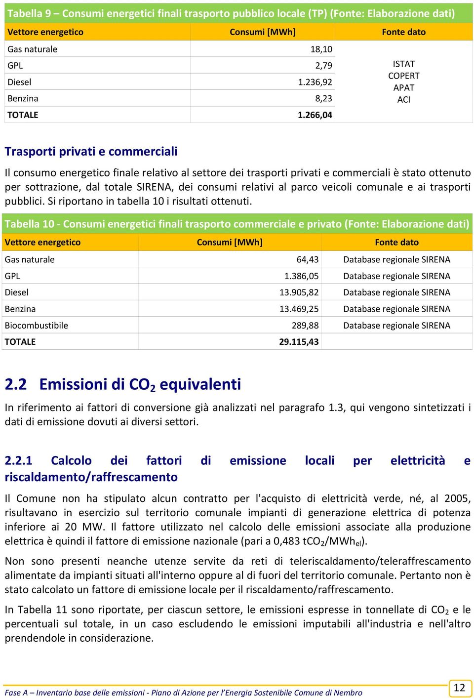 266,04 ISTAT COPERT APAT ACI Trasporti privati e commerciali Il consumo energetico finale relativo al settore dei trasporti privati e commerciali è stato ottenuto per sottrazione, dal totale SIRENA,