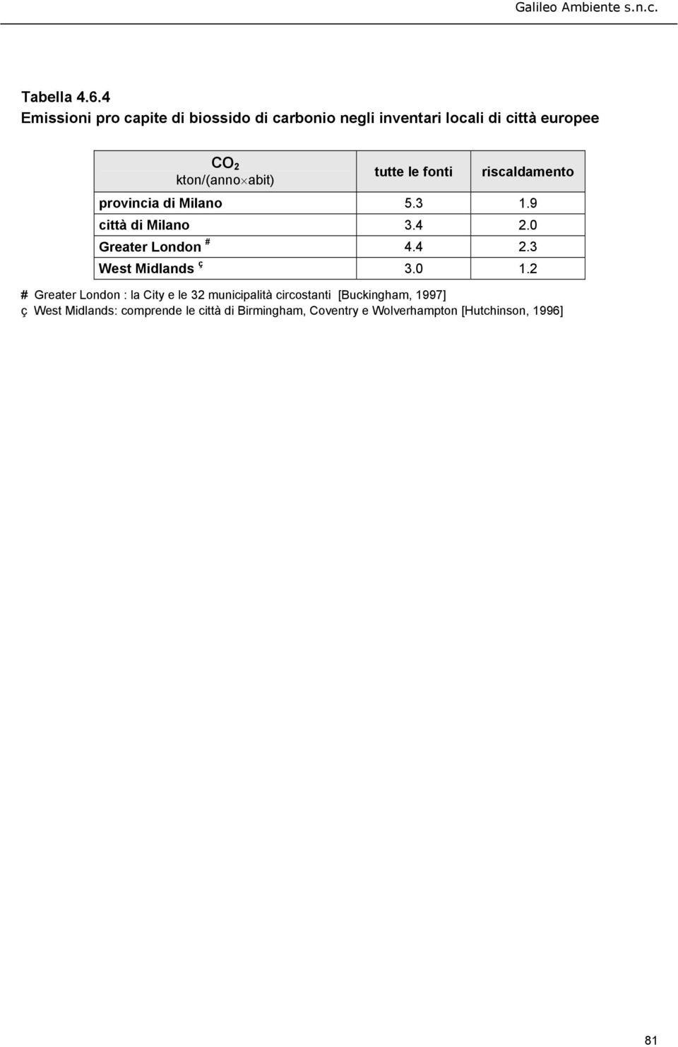 abit) tutte le fonti provincia di Milano 5.3 1.9 città di Milano 3.4 2.0 Greater London # 4.4 2.3 West Midlands ç 3.