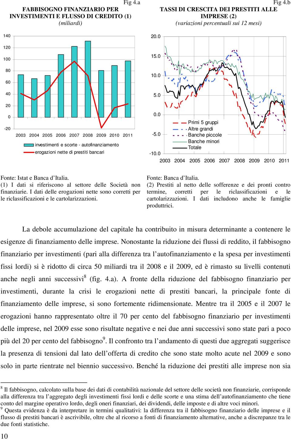 0 Banche piccole investimenti e scorte - autofinanziamento Banche minori Totale erogazioni nette di prestiti bancari -10.0 2003 2004 2005 2006 2007 2008 2009 2010 2011 0.