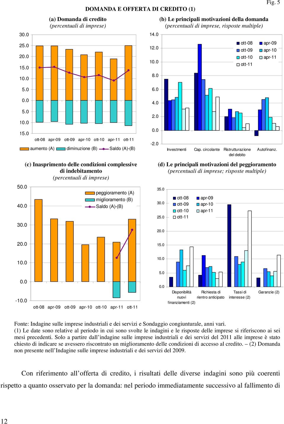 0 ott-08 apr-09 ott-09 apr-10 ott-10 apr-11 ott-11 aumento (A) diminuzione (B) Saldo (A)-(B) (c) Inasprimento delle condizioni complessive di indebitamento (percentuali di imprese) peggioramento (A)