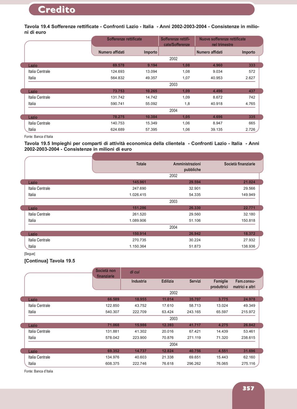 affidati Importo Lazio 69.578 9.194 1,08 4.960 333 Italia Centrale 124.693 13.094 1,08 9.034 572 Italia 564.832 49.357 1,07 40.953 2.627 Lazio 73.753 10.265 1,09 4.496 437 Italia Centrale 131.742 14.