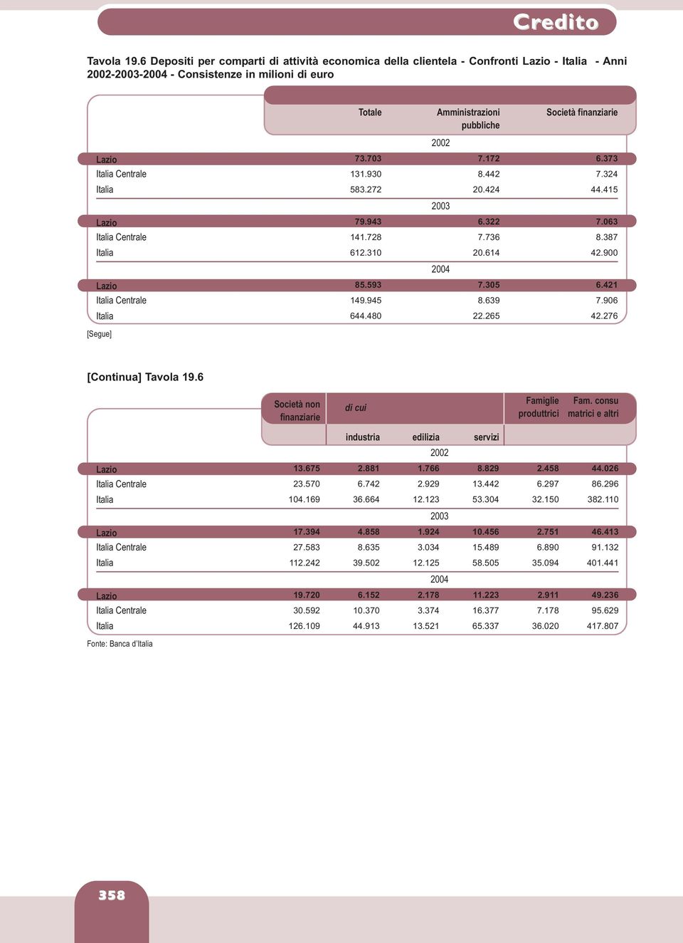 73.703 7.172 6.373 Italia Centrale 131.930 8.442 7.324 Italia 583.272 20.424 44.415 Lazio 79.943 6.322 7.063 Italia Centrale 141.728 7.736 8.387 Italia 612.310 20.614 42.900 Lazio 85.593 7.305 6.