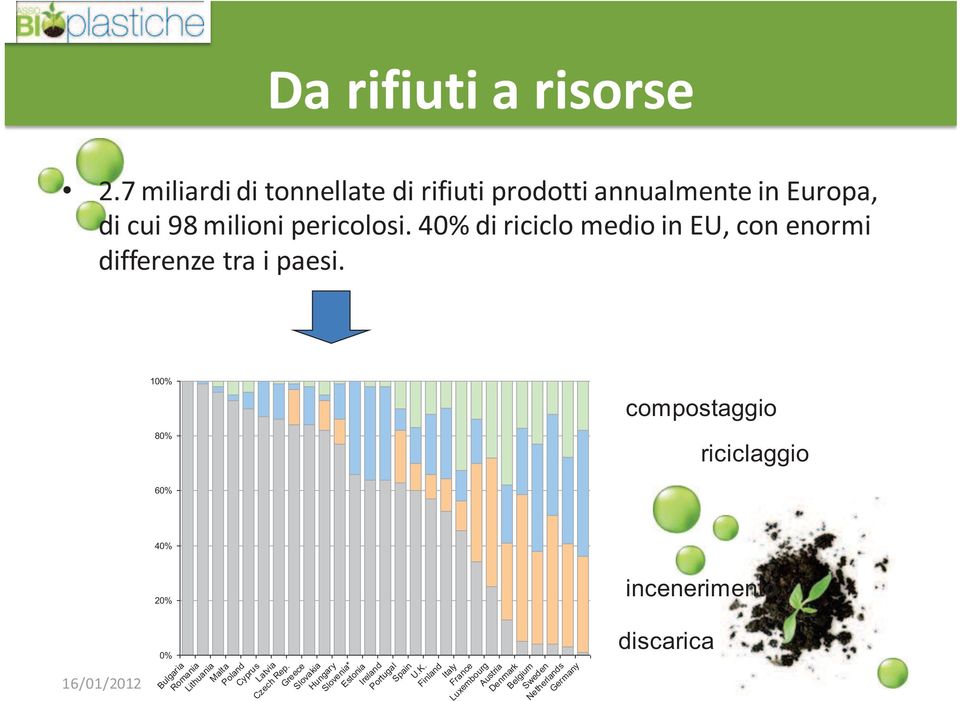 40% di riciclo medio in EU, con enormi differenze tra i paesi.