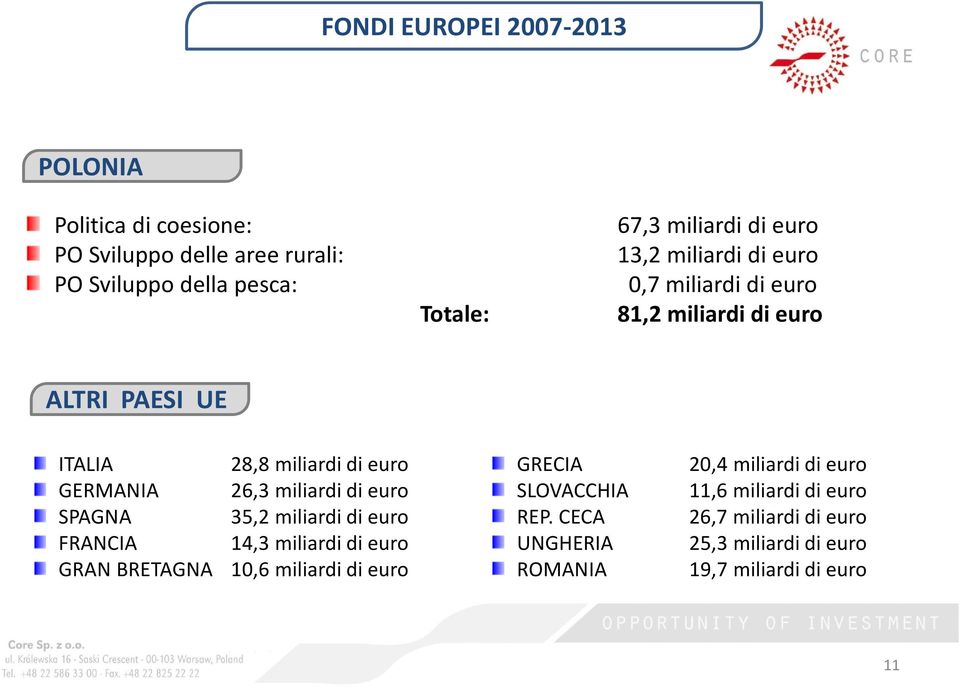 miliardi di euro SPAGNA 35,2 miliardi di euro FRANCIA 14,3 miliardi di euro GRAN BRETAGNA 10,6 miliardi di euro GRECIA SLOVACCHIA