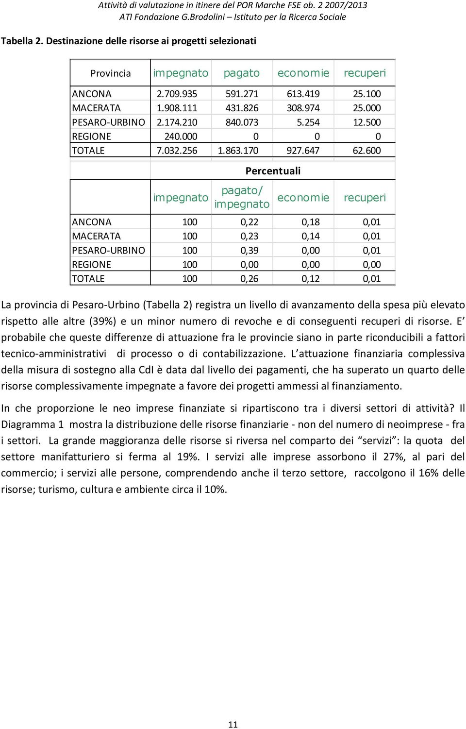 600 impegnato Percentuali pagato/ impegnato economie recuperi ANCONA 100 0,22 0,18 0,01 MACERATA 100 0,23 0,14 0,01 PESARO-URBINO 100 0,39 0,00 0,01 REGIONE 100 0,00 0,00 0,00 TOTALE 100 0,26 0,12