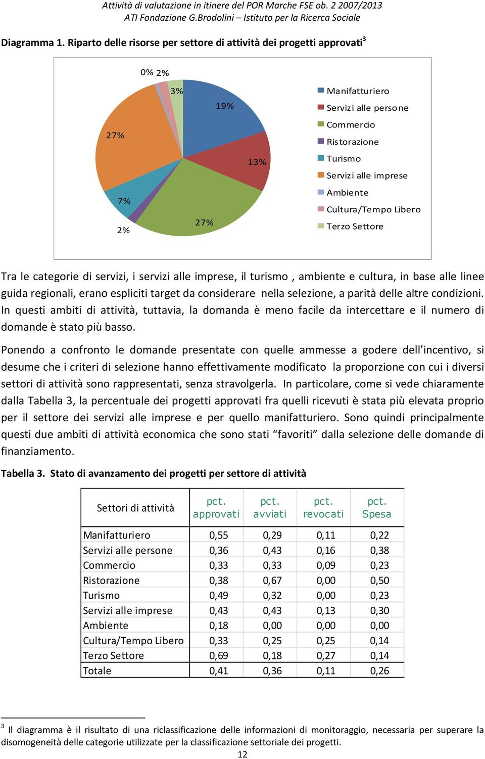 Cultura/Tempo Libero 27% Terzo Settore Tra le categorie di servizi, i servizi alle imprese, il turismo, ambiente e cultura, in base alle linee guida regionali, erano espliciti target da considerare