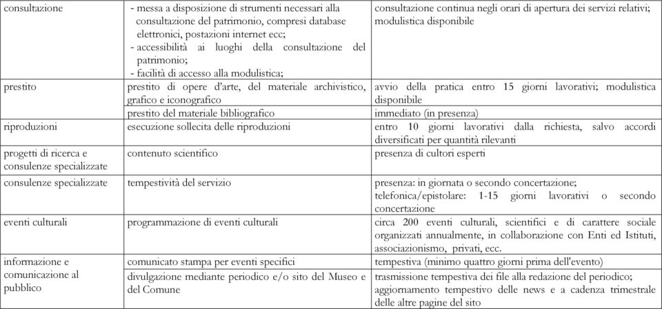 orari di apertura dei servizi relativi; modulistica disponibile prestito avvio della pratica entro 15 giorni lavorativi; modulistica disponibile immediato (in presenza) riproduzioni esecuzione