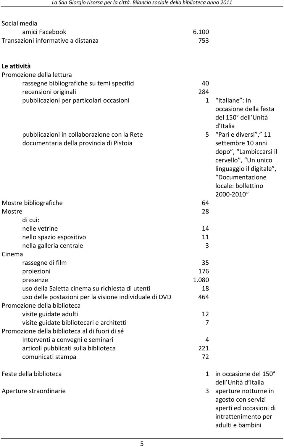 Italiane : in occasione della festa del 150 dell Unità pubblicazioni in collaborazione con la Rete documentaria della provincia di Pistoia Mostre bibliografiche 64 Mostre 28 di cui: nelle vetrine 14