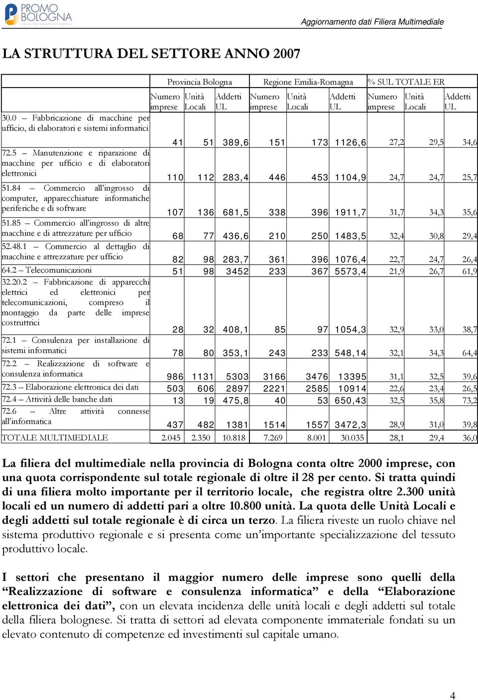 5 Manutenzione e riparazione di macchine per ufficio e di elaboratori elettronici 110 112 283,4 446 453 1104,9 24,7 24,7 25,7 51.