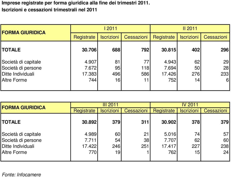 815 402 296 Società di capitale 4.907 81 77 4.943 62 29 Società di persone 7.672 95 118 7.694 50 28 Ditte Individuali 17.383 496 586 17.