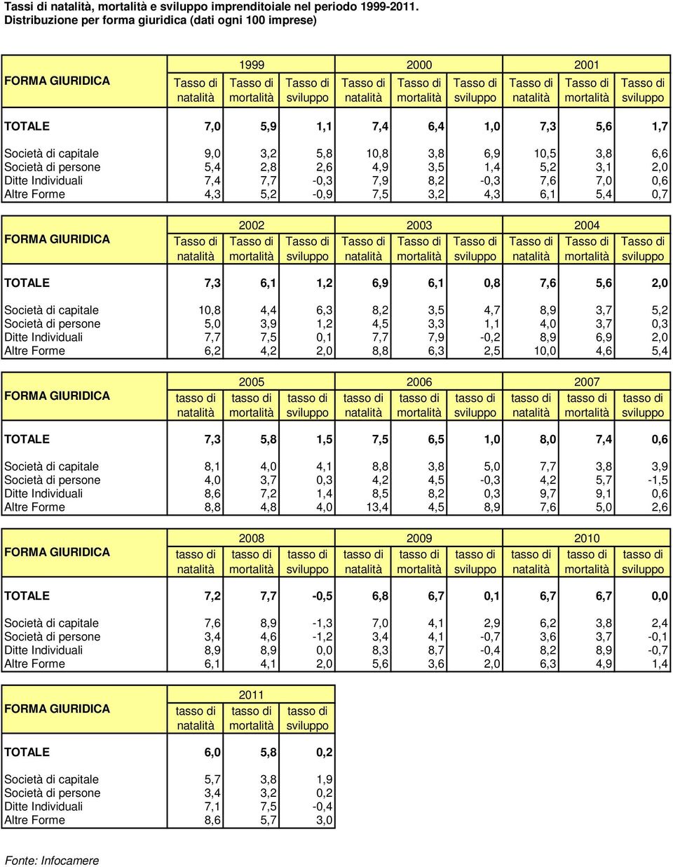 Tasso di natalità Tasso di mortalità Tasso di sviluppo TOTALE 7,0 5,9 1,1 7,4 6,4 1,0 7,3 5,6 1,7 Società di capitale 9,0 3,2 5,8 10,8 3,8 6,9 10,5 3,8 6,6 Società di persone 5,4 2,8 2,6 4,9 3,5 1,4