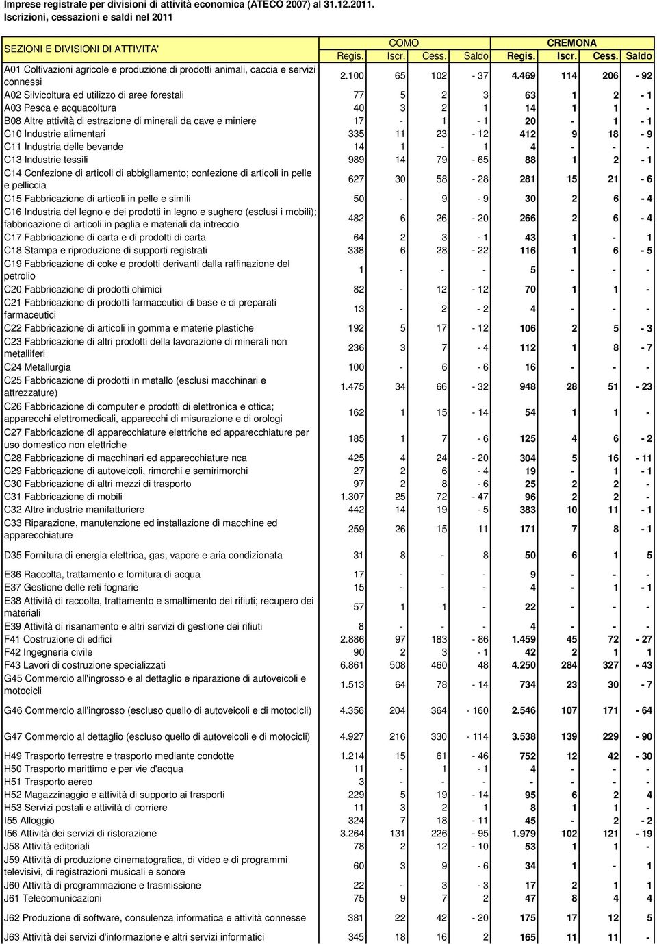 469 114 206-92 A02 Silvicoltura ed utilizzo di aree forestali 77 5 2 3 63 1 2-1 A03 Pesca e acquacoltura 40 3 2 1 14 1 1 - B08 Altre attività di estrazione di minerali da cave e miniere 17-1 - 1 20-1