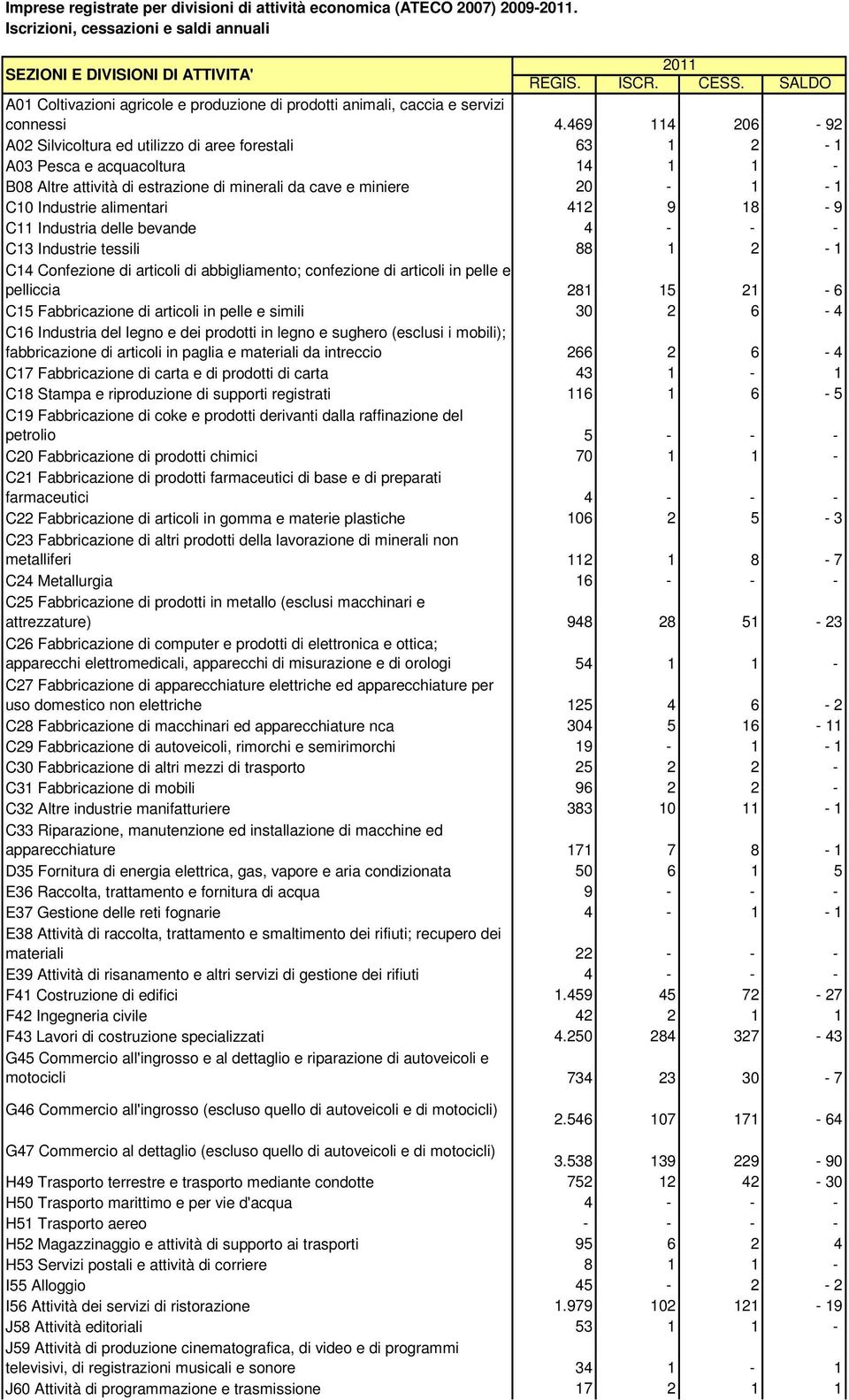 469 114 206-92 A02 Silvicoltura ed utilizzo di aree forestali 63 1 2-1 A03 Pesca e acquacoltura 14 1 1 - B08 Altre attività di estrazione di minerali da cave e miniere 20-1 - 1 C10 Industrie