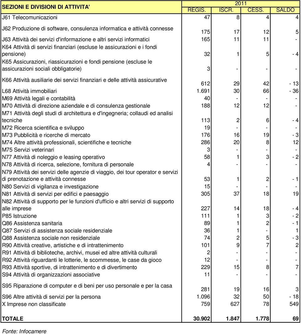 K64 Attività di servizi finanziari (escluse le assicurazioni e i fondi pensione) 32 1 5-4 K65 Assicurazioni, riassicurazioni e fondi pensione (escluse le assicurazioni sociali obbligatorie) 3 - - -