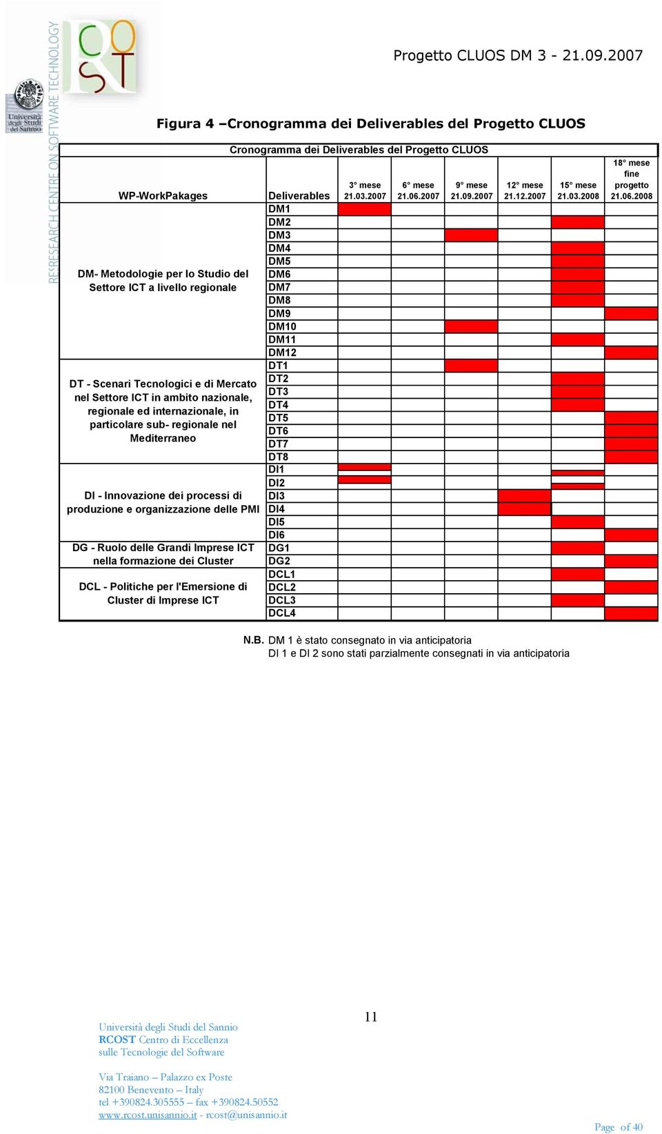 ICT nella formazione dei Cluster DCL - Politiche per l'emersione di Cluster di Imprese ICT Cronogramma dei Deliverables del Progetto CLUOS Deliverables DM1 DM2 DM3 DM4 DM5 DM6 DM7 DM8 DM9 DM10 DM11