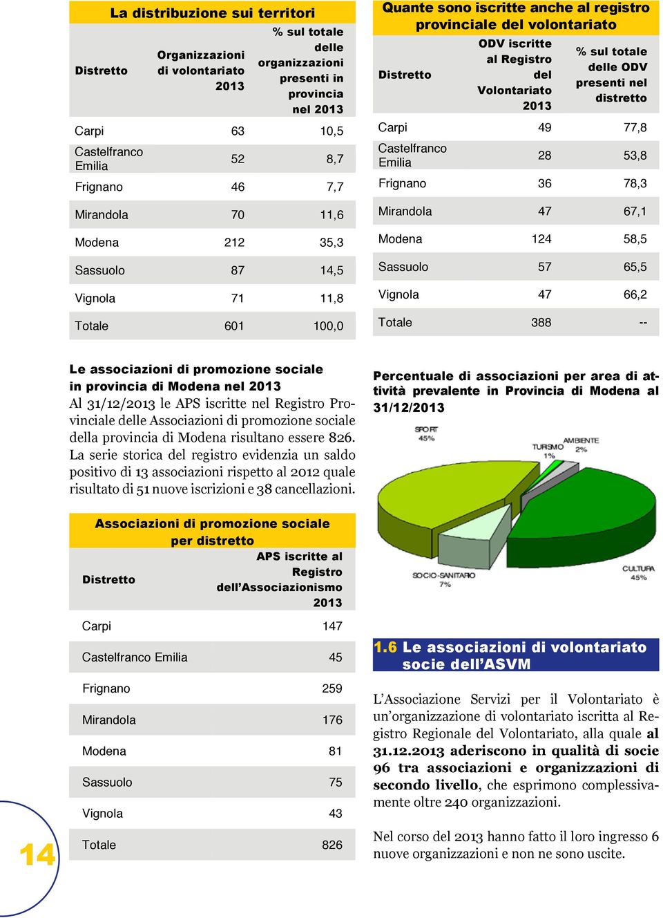 promozione sociale in provincia di Modena nel 2013 Al 31/12/2013 le APS iscritte nel Registro Provinciale delle Associazioni di promozione sociale della provincia di Modena risultano essere 826.
