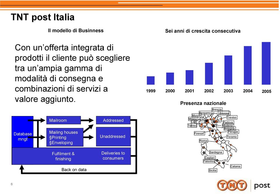 Database mngt Mailroom Mailing houses Printing Enveloping Addressed Unaddressed 1999 2000 2001 2002 2003 2004 2005 Presenza nazionale Bergamo