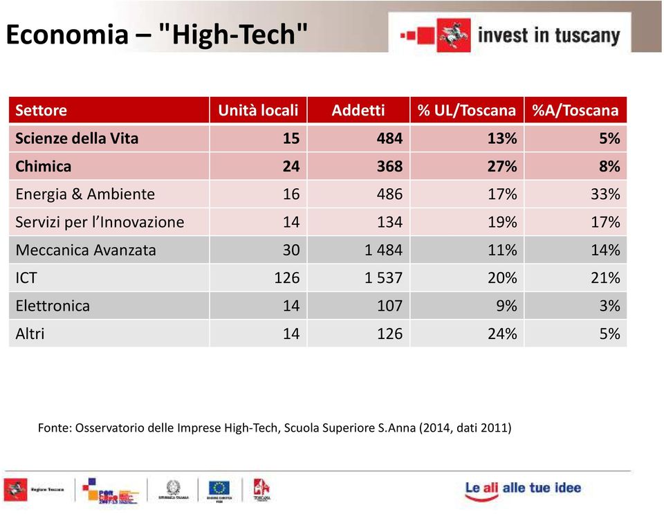 134 19% 17% Meccanica Avanzata 30 1484 11% 14% ICT 126 1537 20% 21% Elettronica 14 107 9% 3%