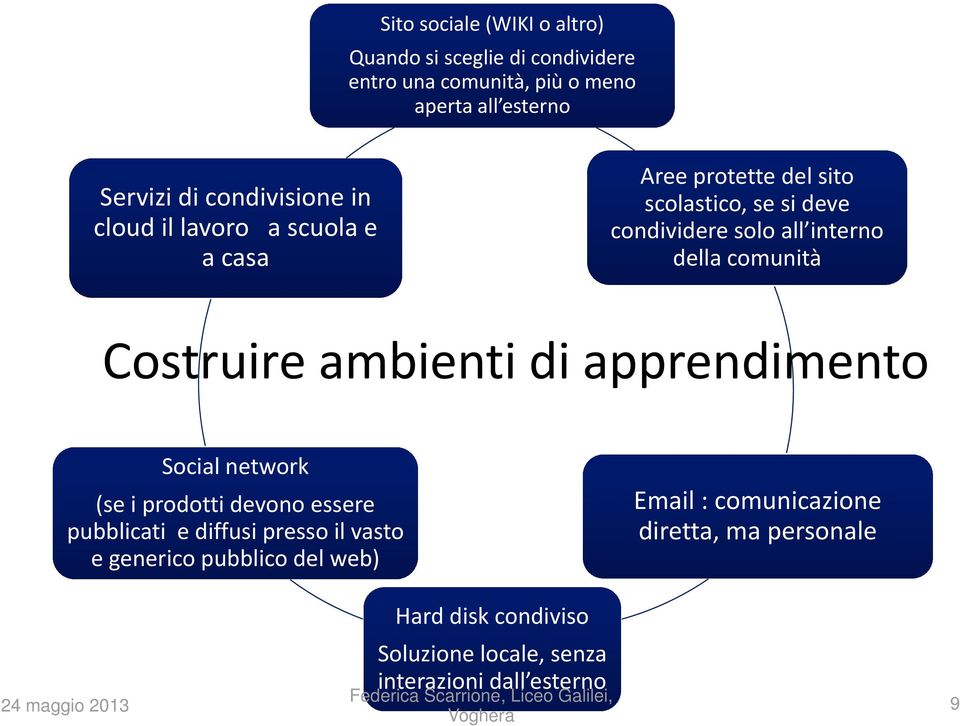 comunità Costruire ambienti di apprendimento Social network (se i prodotti devono essere pubblicati e diffusi presso il vasto e