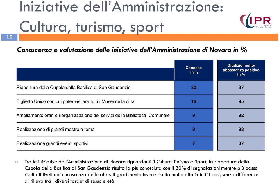 Realizzazione di grandi mostre a tema 8 88 Realizzazione grandi eventi sportivi 7 87 Tra le iniziative dell Amministrazione di Novara riguardanti il Cultura Turismo e Sport, la riapertura della