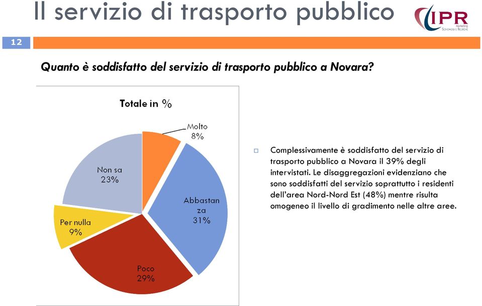 Complessivamente è soddisfatto del servizio di trasporto pubblico a Novara il 39% degli