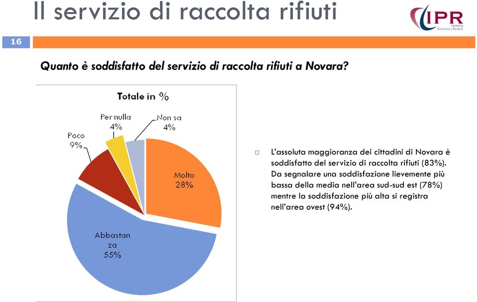 L assoluta maggioranza dei cittadini di Novara è soddisfatto del servizio di raccolta