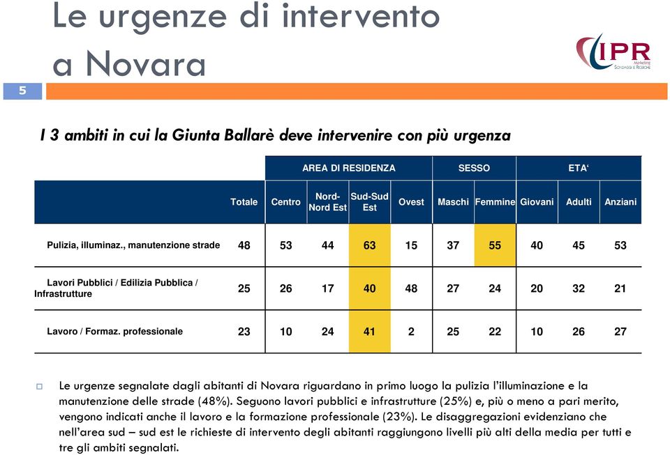 professionale 23 10 24 41 2 25 22 10 26 27 Le urgenze segnalate dagli abitanti di Novara riguardano in primo luogo la pulizia l illuminazione e la manutenzione delle strade (48%).