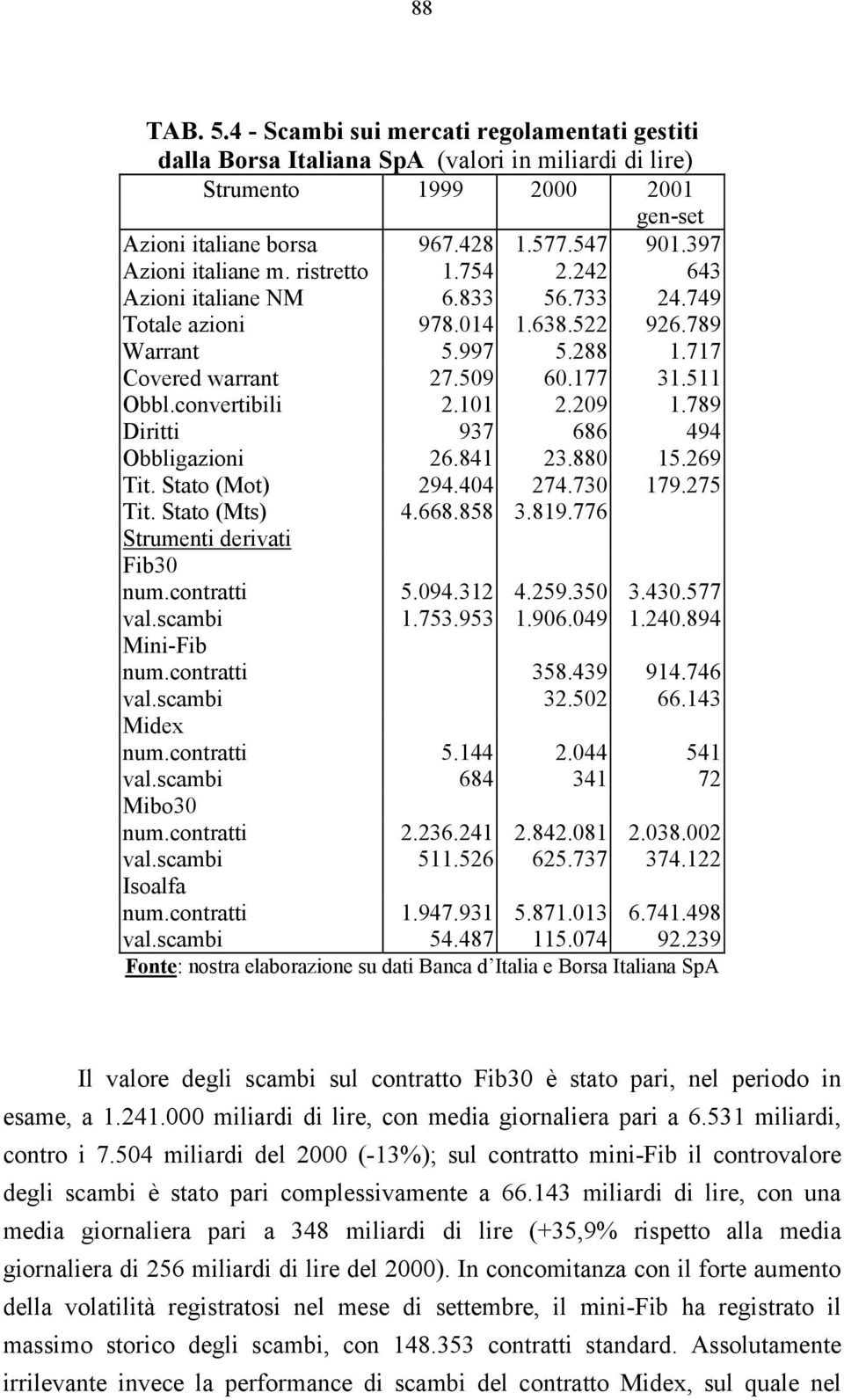 convertibili 2.101 2.209 1.789 Diritti 937 686 494 Obbligazioni 26.841 23.880 15.269 Tit. Stato (Mot) 294.404 274.730 179.275 Tit. Stato (Mts) 4.668.858 3.819.776 Strumenti derivati Fib30 num.