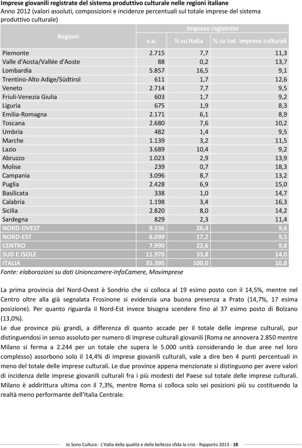 857 16,5 9,1 Trentino-Alto Adige/Südtirol 611 1,7 12,6 Veneto 2.714 7,7 9,5 Friuli-Venezia Giulia 603 1,7 9,2 Liguria 675 1,9 8,3 Emilia-Romagna 2.171 6,1 8,9 Toscana 2.