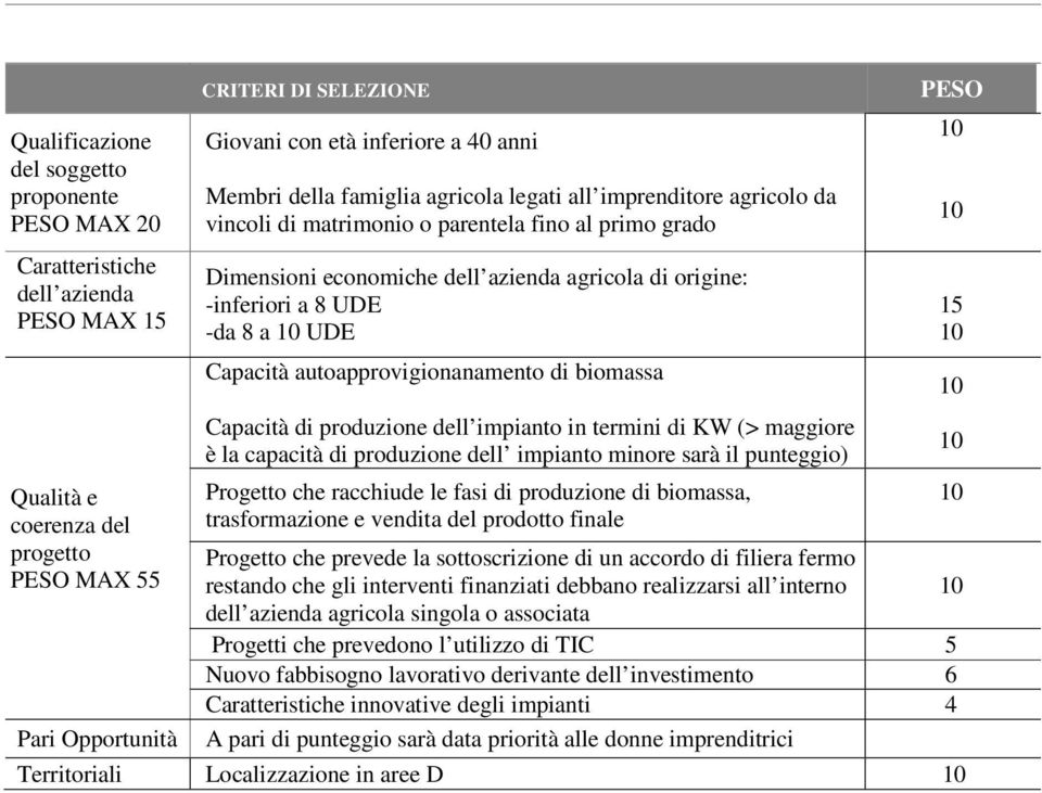 8 UDE -da 8 a UDE Capacità autoapprovigionanamento di biomassa Capacità di produzione dell impianto in termini di KW (> maggiore è la capacità di produzione dell impianto minore sarà il punteggio)