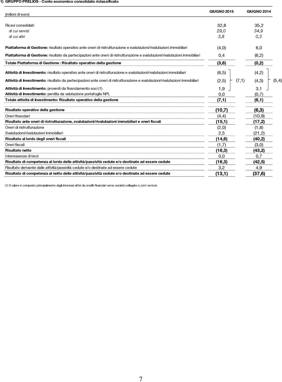 svalutazioni/rivalutazioni immobiliari 0,4 (6,2) Totale Piattaforma di Gestione : Risultato operativo della gestione (3,6) (0,2) Attività di Investimento: risultato operativo ante oneri di