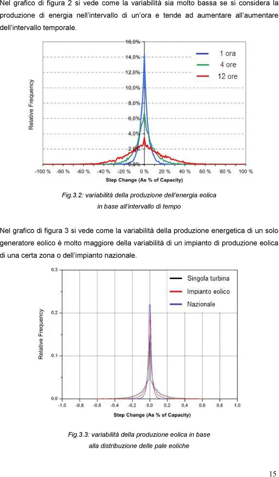 2: variabilità della produzione dell energia eolica in base all intervallo di tempo Nel grafico di figura 3 si vede come la variabilità della