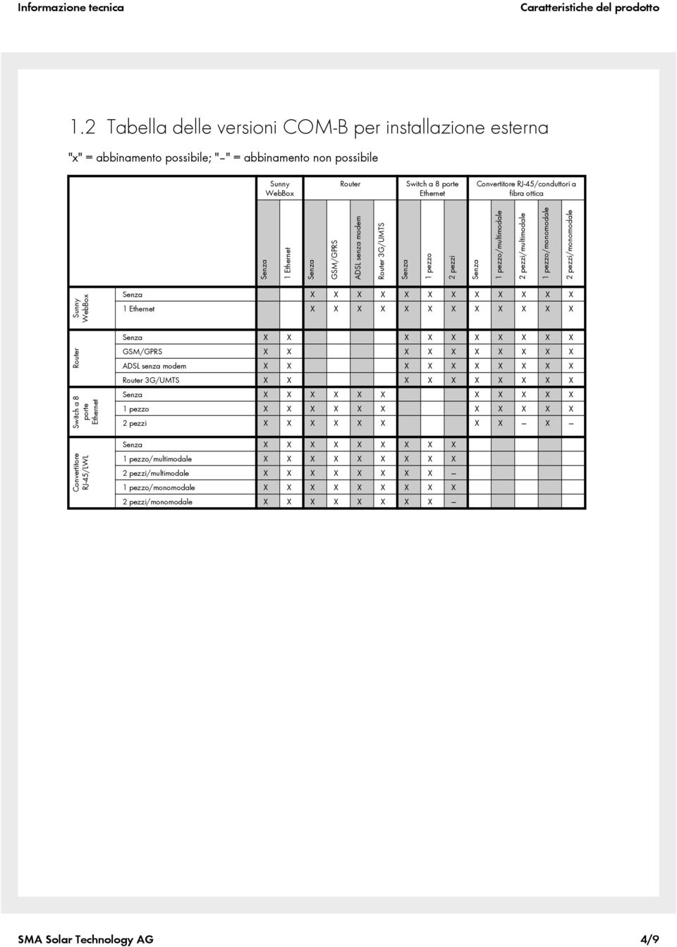 fibra ottica 1 Ethernet Sunny WebBox GSM/GPRS ADSL senza modem Router 3G/UMTS 1 pezzo 2 pezzi 1 pezzo/multimodale 2 pezzi/multimodale 1 pezzo/monomodale 2 pezzi/monomodale X X X X X X X X X X X X 1