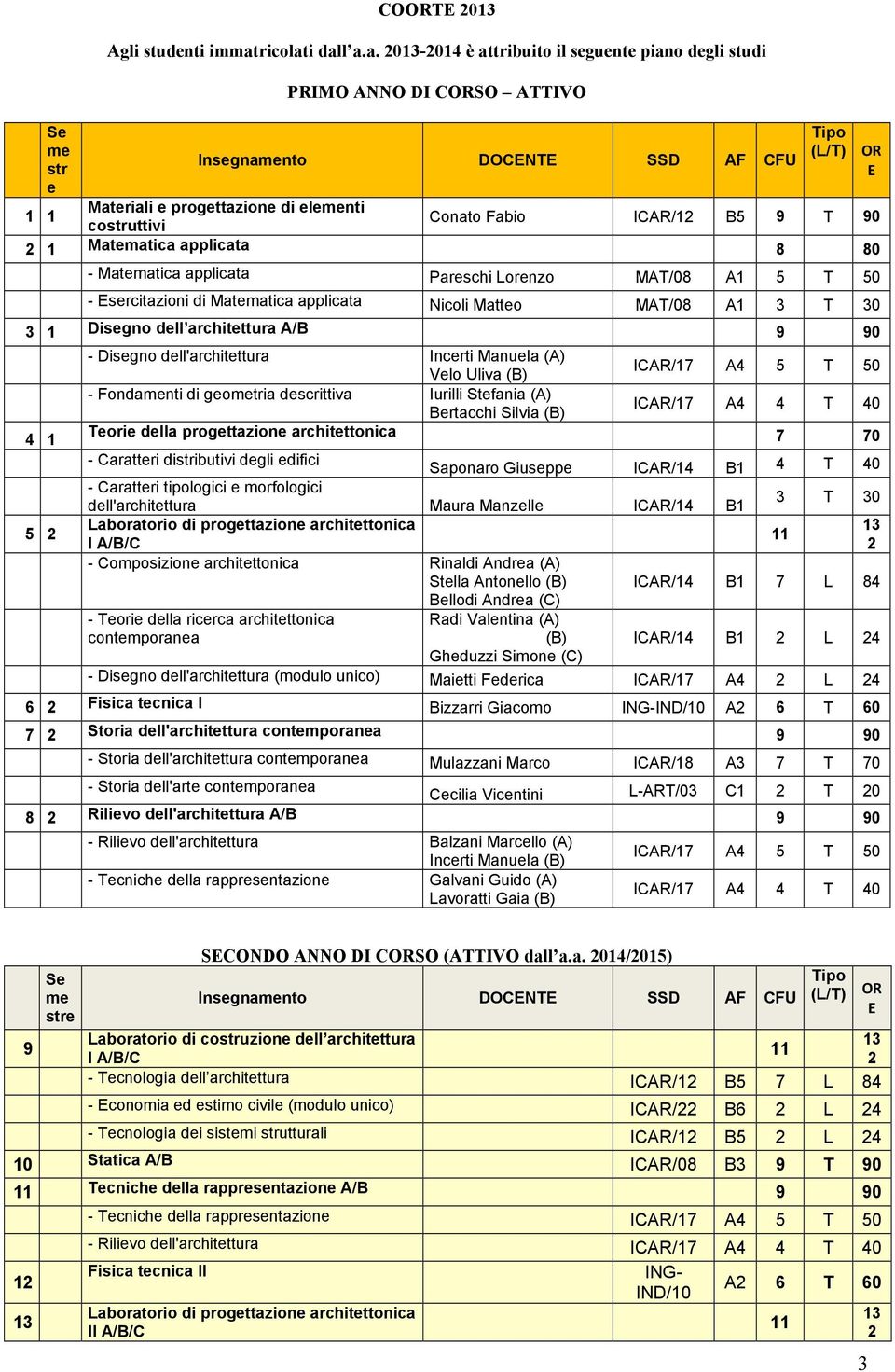 i dall a.a. 013-014 è attribuito il sgunt piano dgli studi PRIMO ANNO DI CSO ATTIVO Insgnamnto DOCNT SSD AF CFU Matriali progttazion di lmnti costruttivi Conato Fabio ICAR/1 B5 9 T 90 1 Matmatica