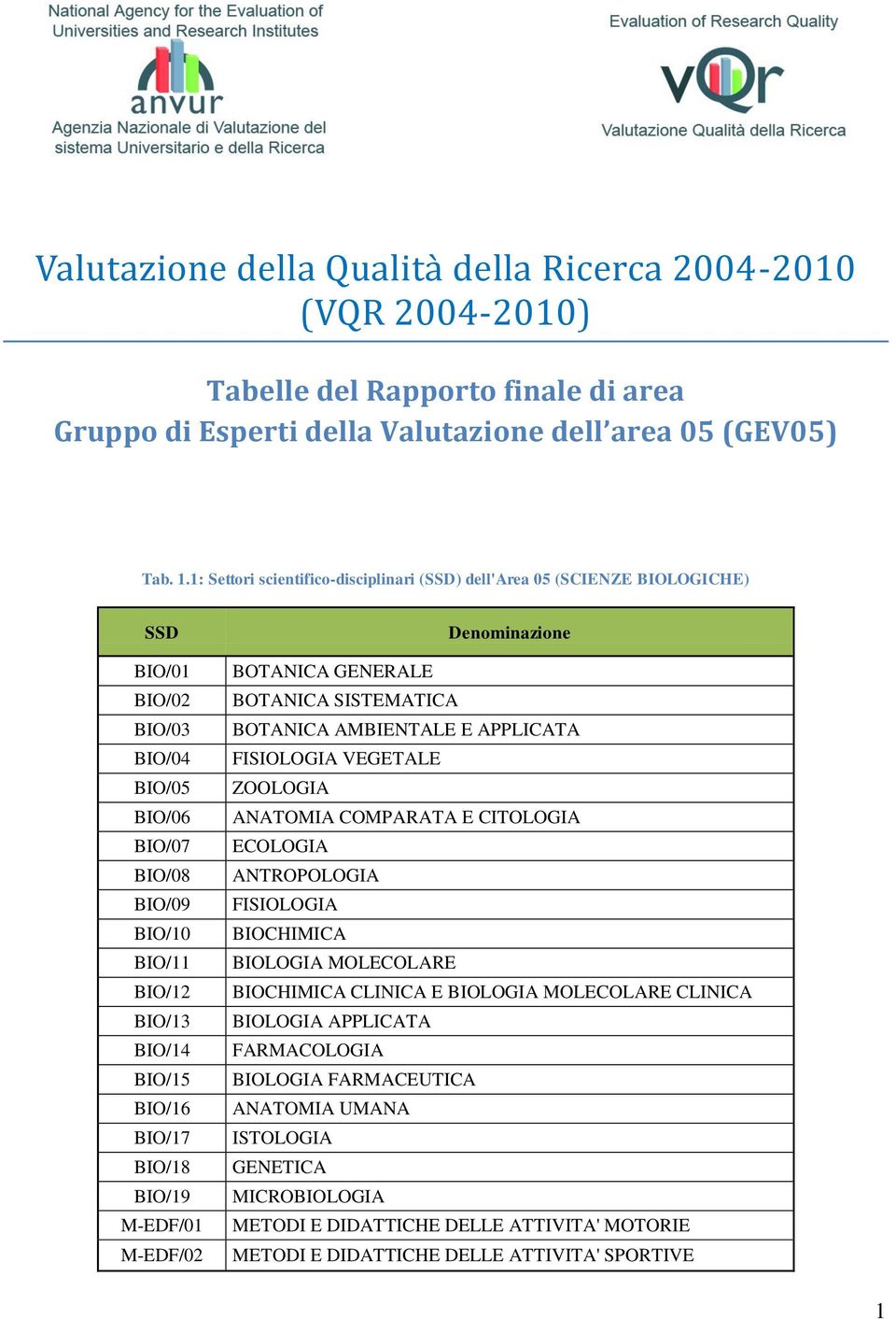 IO/15 IO/16 IO/17 IO/18 IO/19 -DF/01 -DF/02 Denominazione OTNIC NR OTNIC SISTTIC OTNIC INT PPICT FISIOOI VT ZOOOI NTOI COPRT CITOOI COOI NTROPOOI FISIOOI