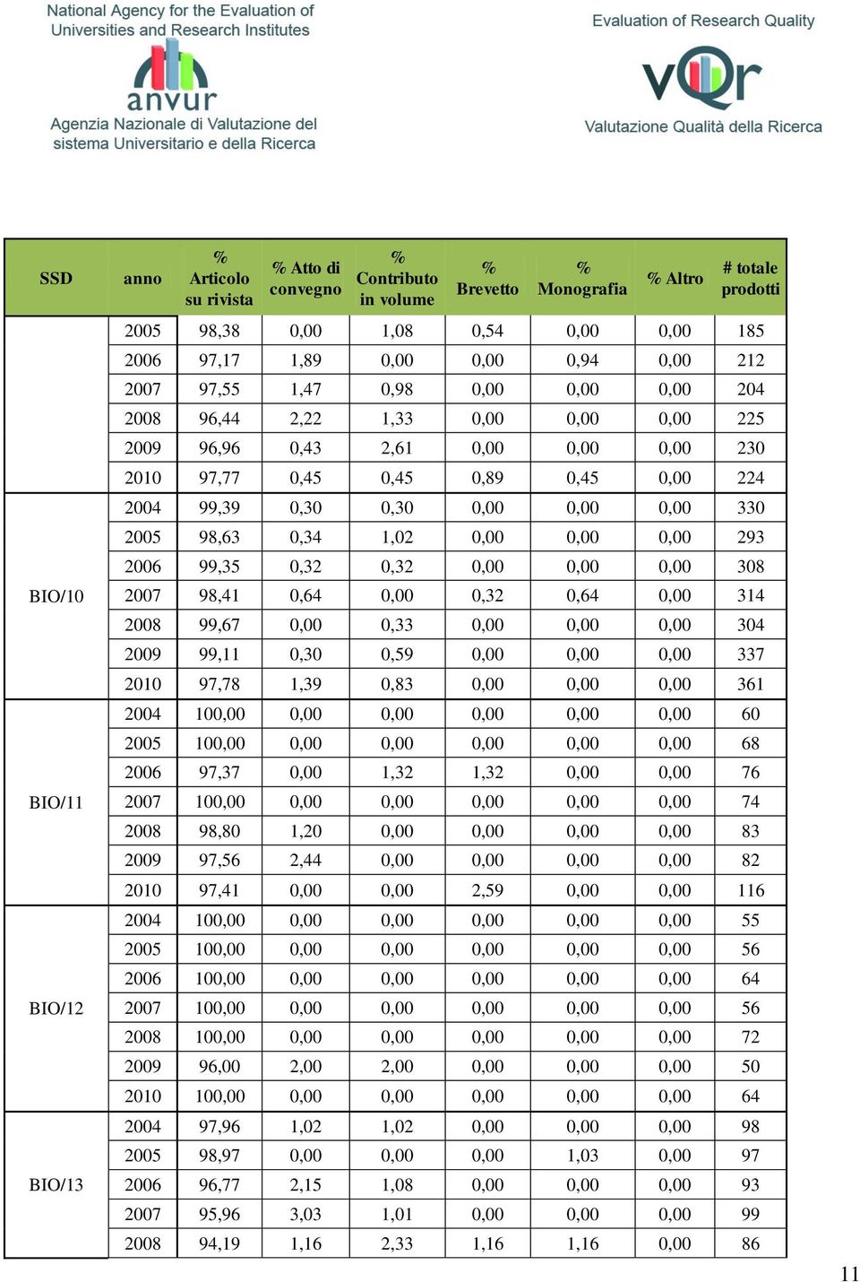 2005 98,63 0,34 1,02 0,00 0,00 0,00 293 2006 99,35 0,32 0,32 0,00 0,00 0,00 308 2007 98,41 0,64 0,00 0,32 0,64 0,00 314 2008 99,67 0,00 0,33 0,00 0,00 0,00 304 2009 99,11 0,30 0,59 0,00 0,00 0,00 337