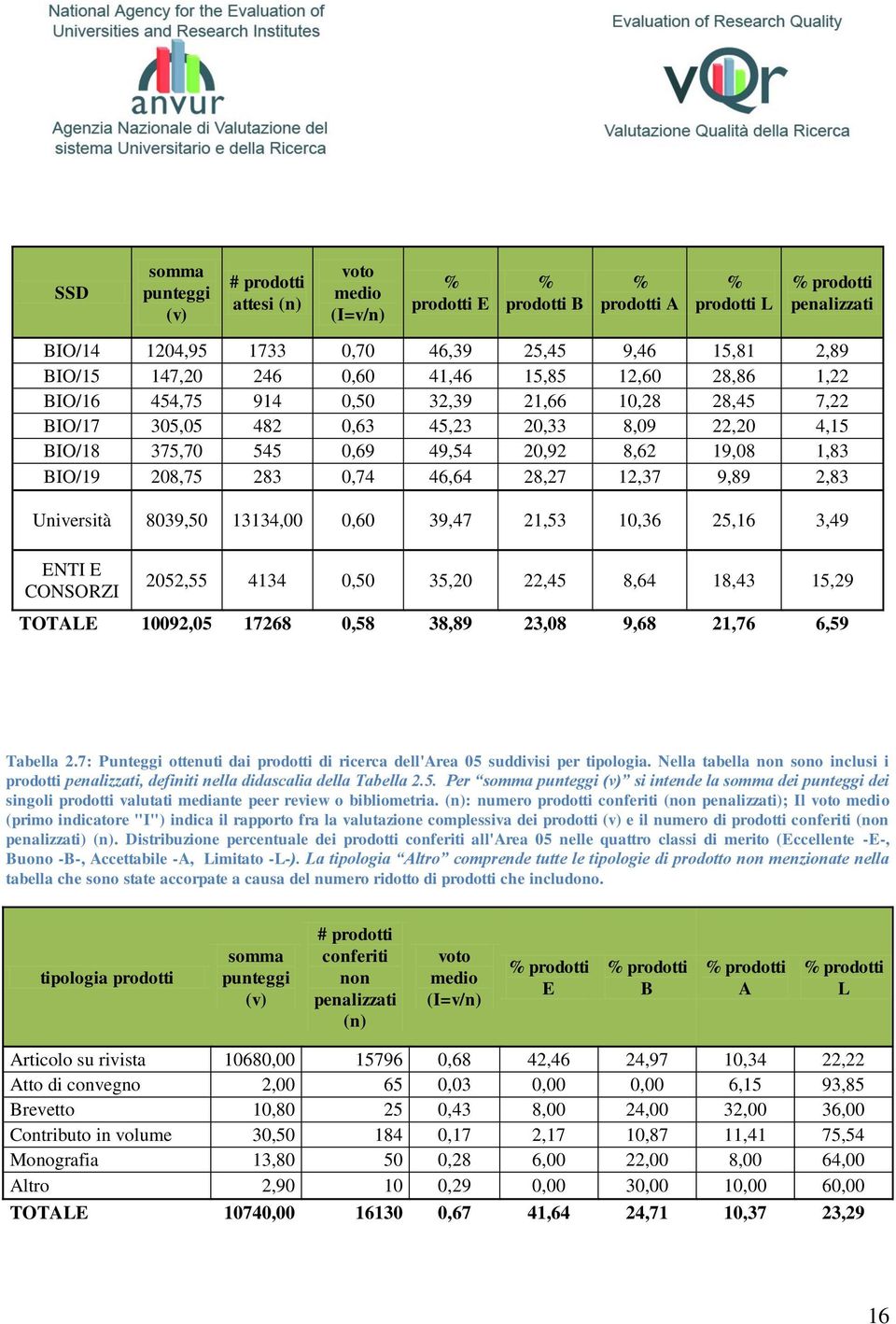 CONSORZI 2052,55 4134 0,50 35,20 22,45 8,64 18,43 15,29 TOT 10092,05 17268 0,58 38,89 23,08 9,68 21,76 6,59 Tabella 2.7: Punteggi ottenuti dai di ricerca dell'rea 05 suddivisi per tipologia.