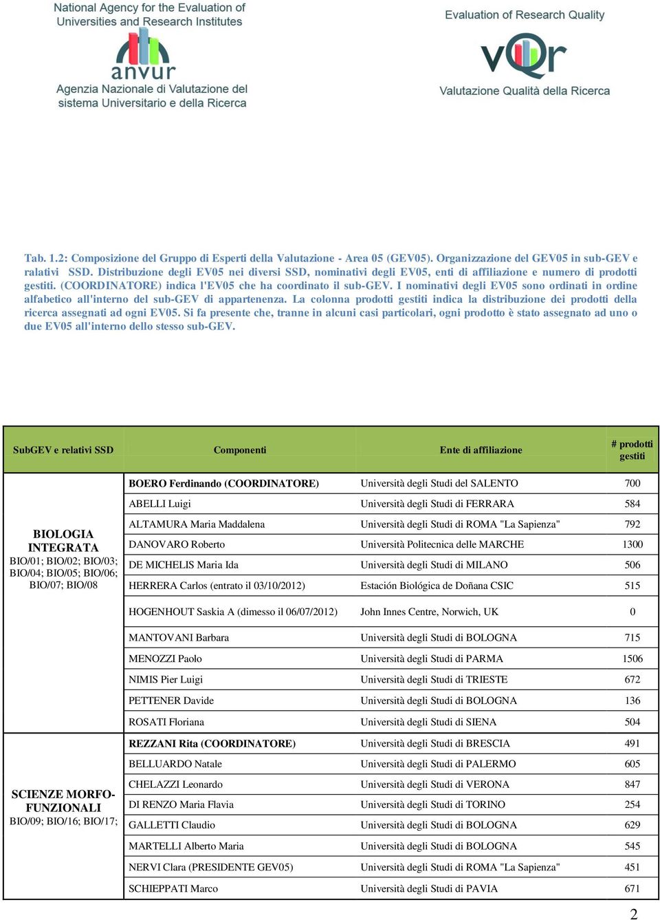 I nominativi degli V05 sono ordinati in ordine alfabetico all'interno del sub-v di appartenenza. a colonna gestiti indica la distribuzione dei della ricerca assegnati ad ogni V05.