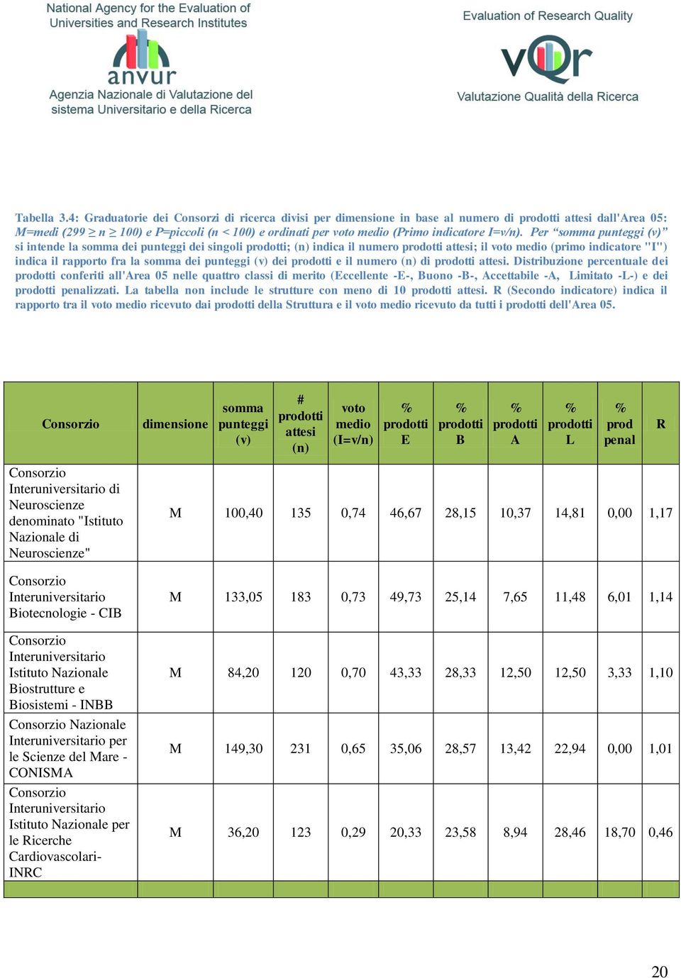 Distribuzione percentuale dei conferiti all'rea 05 nelle quattro classi di merito (ccellente --, uono --, ccettabile -, imitato --) e dei izzati.