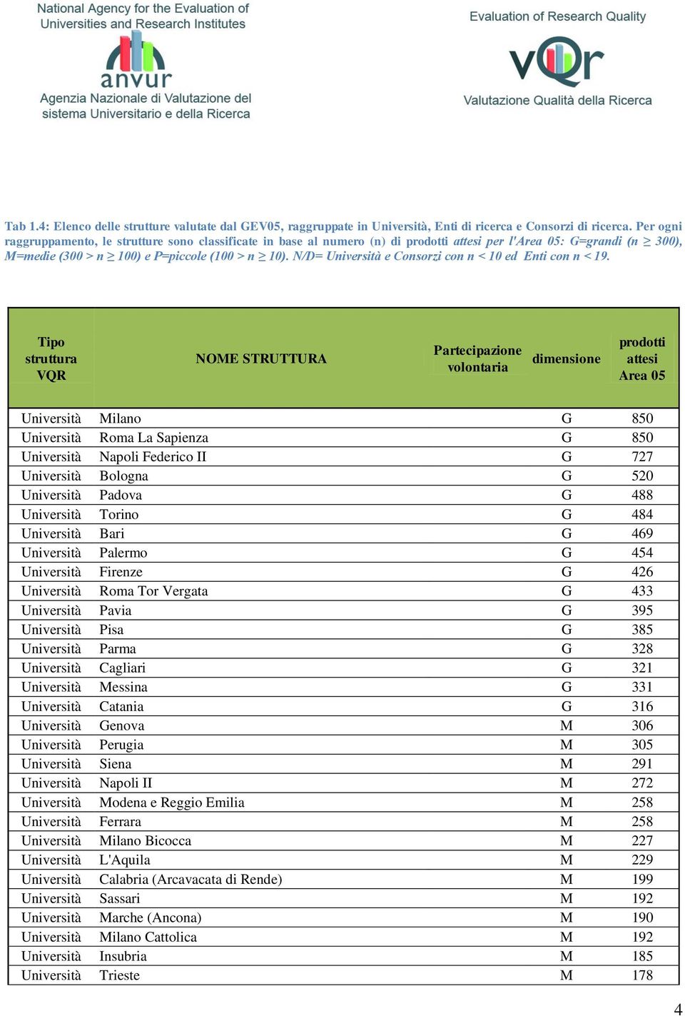 N/D= Università e Consorzi con n < 10 ed nti con n < 19.