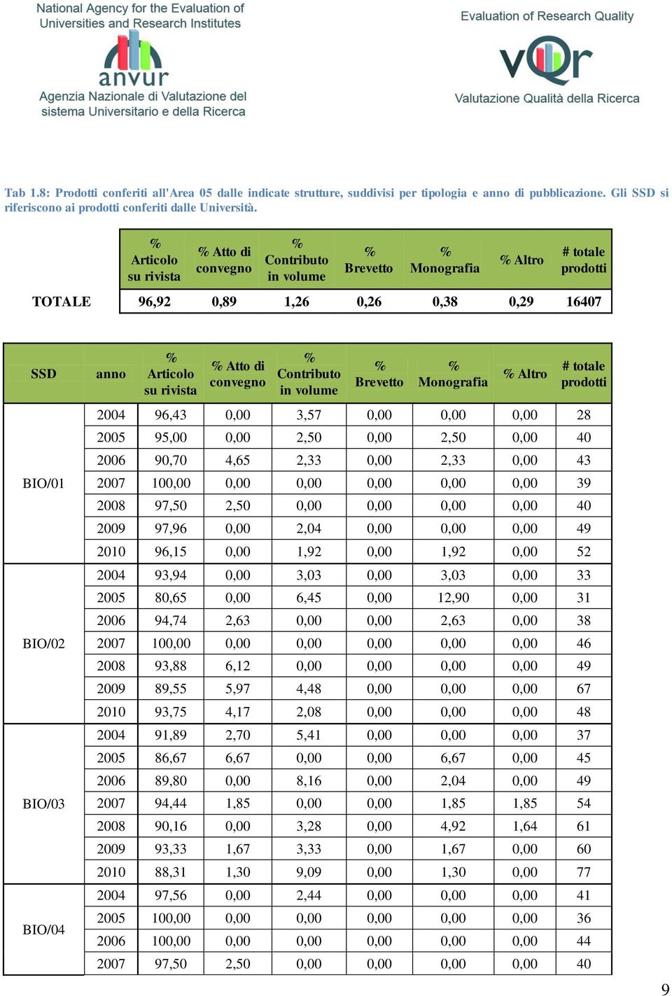 Contributo in volume revetto onografia ltro totale 2004 96,43 0,00 3,57 0,00 0,00 0,00 28 2005 95,00 0,00 2,50 0,00 2,50 0,00 40 2006 90,70 4,65 2,33 0,00 2,33 0,00 43 2007 100,00 0,00 0,00 0,00 0,00