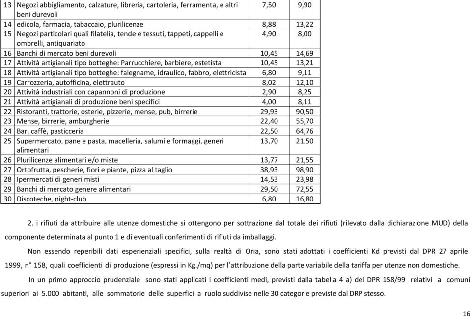 13,21 18 Attività artigianali tipo botteghe: falegname, idraulico, fabbro, elettricista 6,80 9,11 19 Carrozzeria, autofficina, elettrauto 8,02 12,10 20 Attività industriali con capannoni di