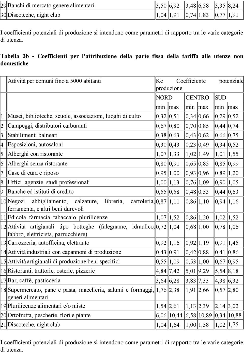 Tabella 3b - Coefficienti per l'attribuzione della parte fissa della tariffa alle utenze non domestiche Attività per comuni fino a 5000 abitanti Kc Coefficiente potenziale produzione NORD CENTRO SUD