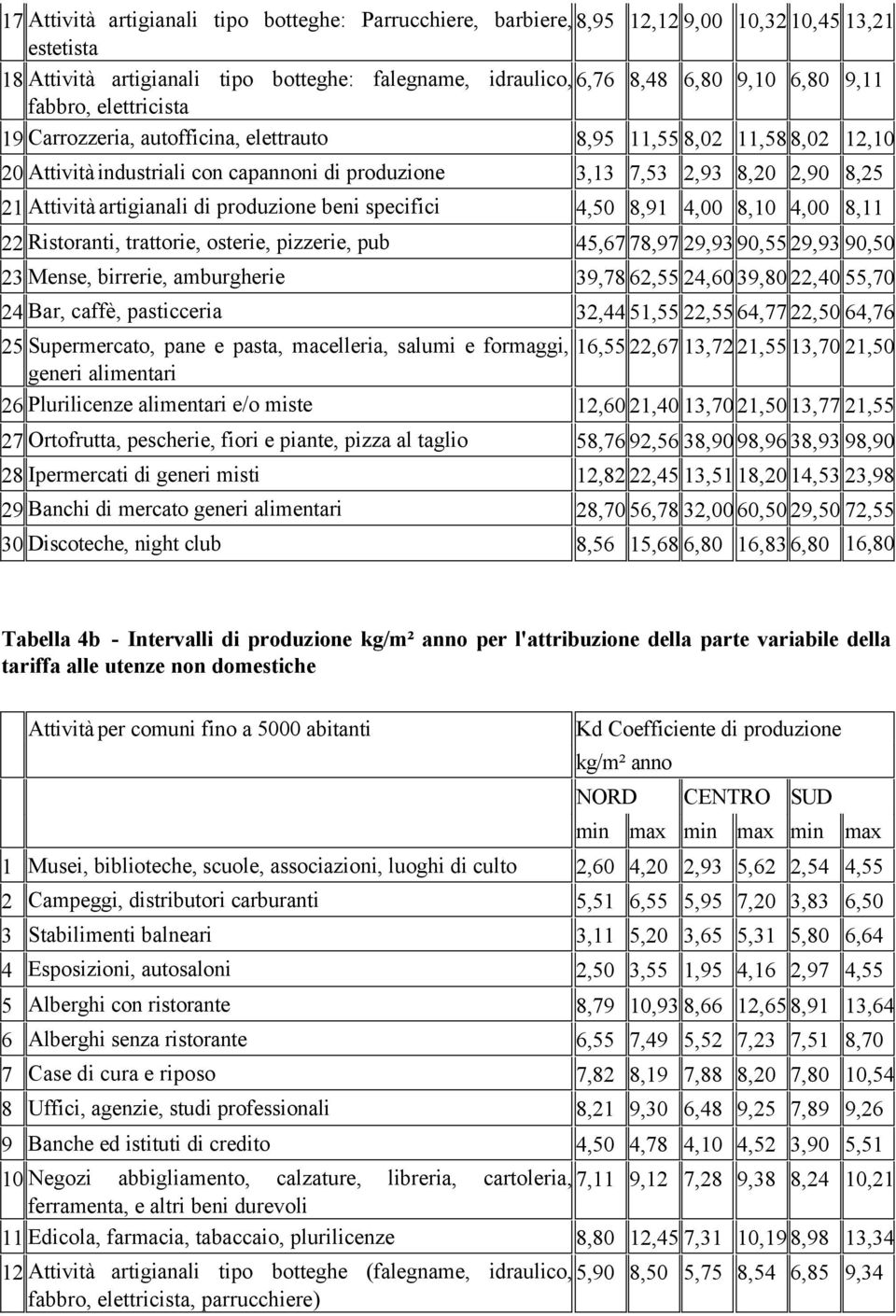 di produzione beni specifici 4,50 8,91 4,00 8,10 4,00 8,11 22 Ristoranti, trattorie, osterie, pizzerie, pub 45,67 78,97 29,93 90,55 29,93 90,50 23 Mense, birrerie, amburgherie 39,78 62,55 24,60 39,80