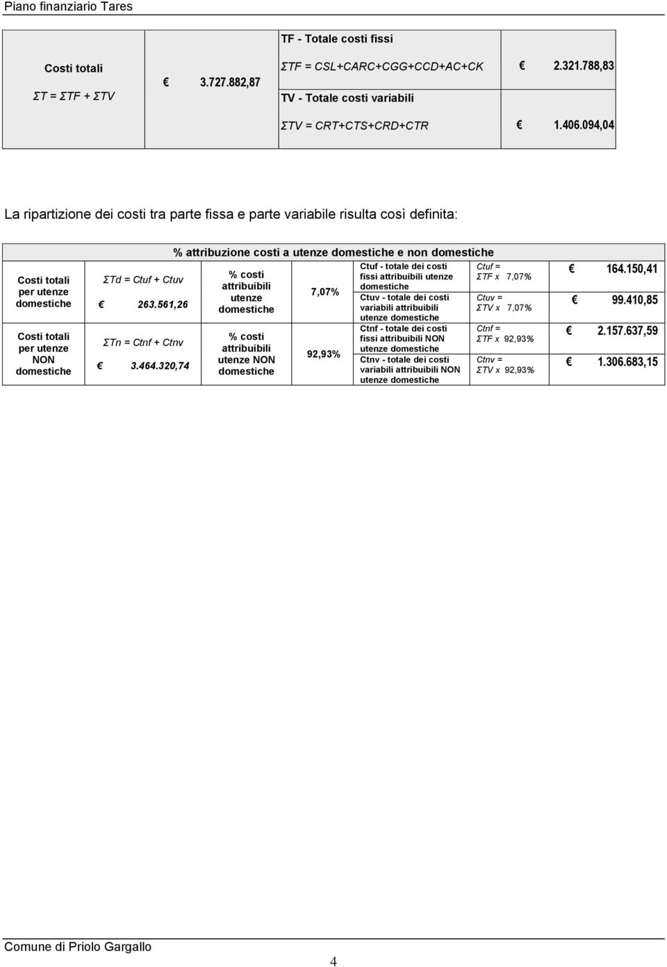 320,74 % attribuzione costi a utenze e non % costi attribuibili utenze % costi attribuibili utenze NON 7,07% 92,93% Ctuf - totale dei costi fissi attribuibili utenze Ctuv - totale dei costi variabili