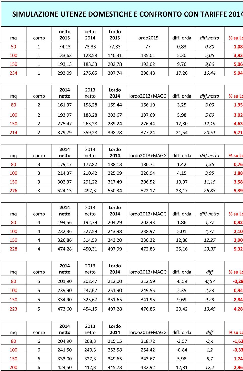 5,94% 2013 lordo2013+magg diff.lorda diff.